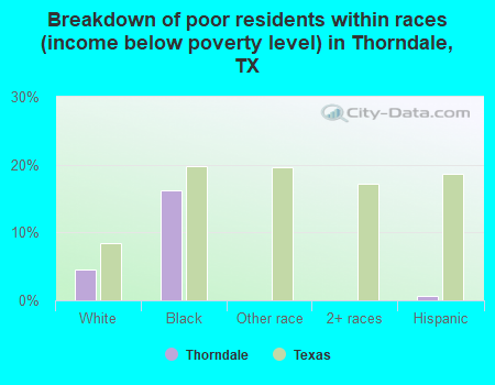 Breakdown of poor residents within races (income below poverty level) in Thorndale, TX