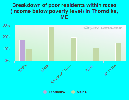 Breakdown of poor residents within races (income below poverty level) in Thorndike, ME