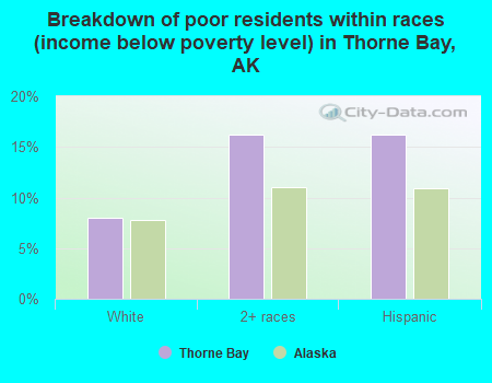 Breakdown of poor residents within races (income below poverty level) in Thorne Bay, AK