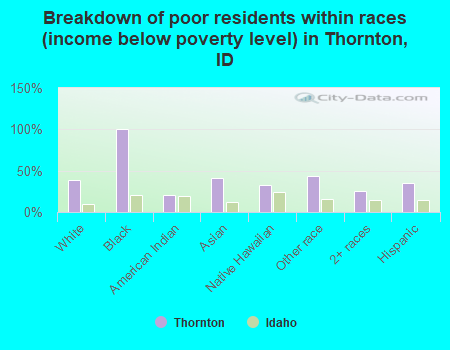 Breakdown of poor residents within races (income below poverty level) in Thornton, ID