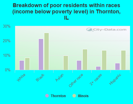 Breakdown of poor residents within races (income below poverty level) in Thornton, IL