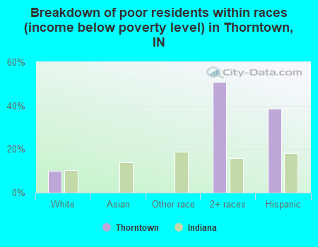 Breakdown of poor residents within races (income below poverty level) in Thorntown, IN