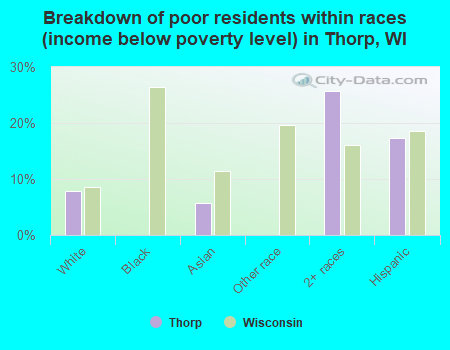 Breakdown of poor residents within races (income below poverty level) in Thorp, WI