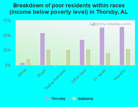 Breakdown of poor residents within races (income below poverty level) in Thorsby, AL