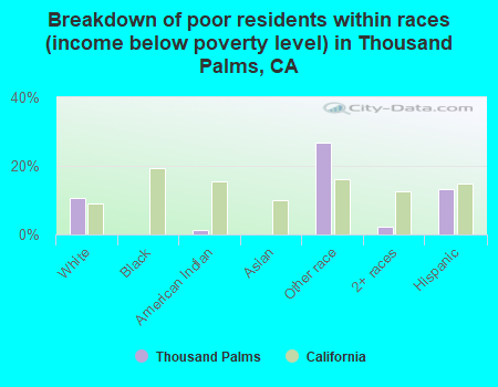 Breakdown of poor residents within races (income below poverty level) in Thousand Palms, CA