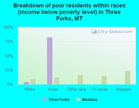Breakdown of poor residents within races (income below poverty level) in Three Forks, MT