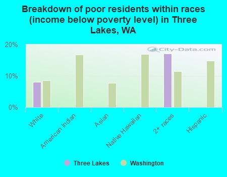 Breakdown of poor residents within races (income below poverty level) in Three Lakes, WA