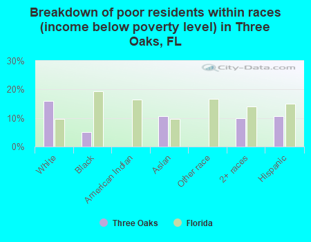 Breakdown of poor residents within races (income below poverty level) in Three Oaks, FL
