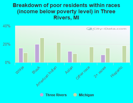 Breakdown of poor residents within races (income below poverty level) in Three Rivers, MI