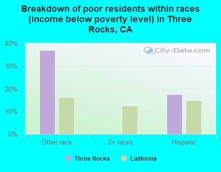 Breakdown of poor residents within races (income below poverty level) in Three Rocks, CA