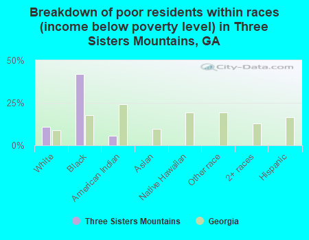 Breakdown of poor residents within races (income below poverty level) in Three Sisters Mountains, GA