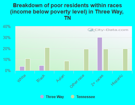 Breakdown of poor residents within races (income below poverty level) in Three Way, TN