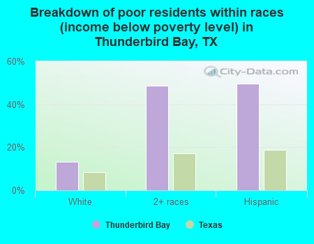 Breakdown of poor residents within races (income below poverty level) in Thunderbird Bay, TX