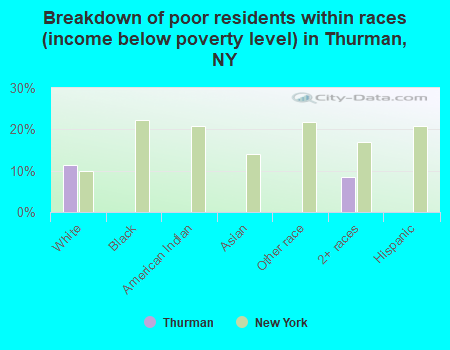 Breakdown of poor residents within races (income below poverty level) in Thurman, NY