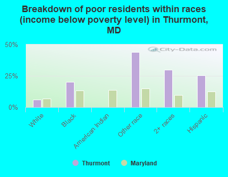 Breakdown of poor residents within races (income below poverty level) in Thurmont, MD
