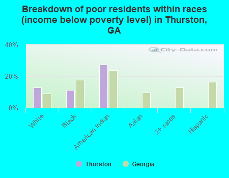 Breakdown of poor residents within races (income below poverty level) in Thurston, GA