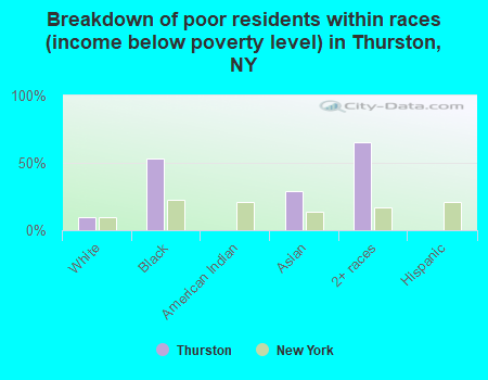 Breakdown of poor residents within races (income below poverty level) in Thurston, NY