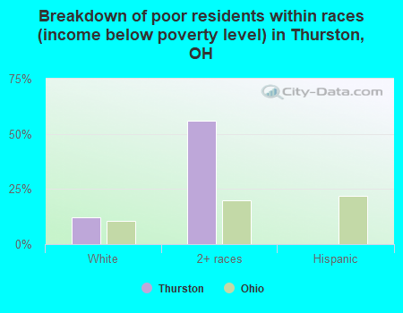Breakdown of poor residents within races (income below poverty level) in Thurston, OH