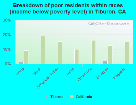 Breakdown of poor residents within races (income below poverty level) in Tiburon, CA