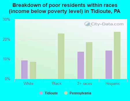 Breakdown of poor residents within races (income below poverty level) in Tidioute, PA