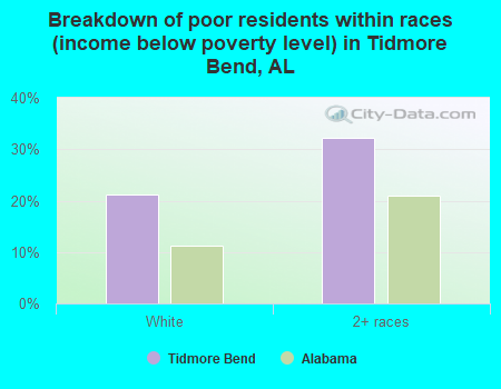 Breakdown of poor residents within races (income below poverty level) in Tidmore Bend, AL