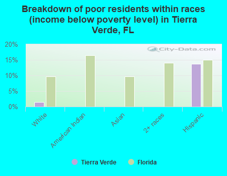Breakdown of poor residents within races (income below poverty level) in Tierra Verde, FL
