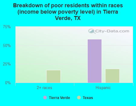 Breakdown of poor residents within races (income below poverty level) in Tierra Verde, TX