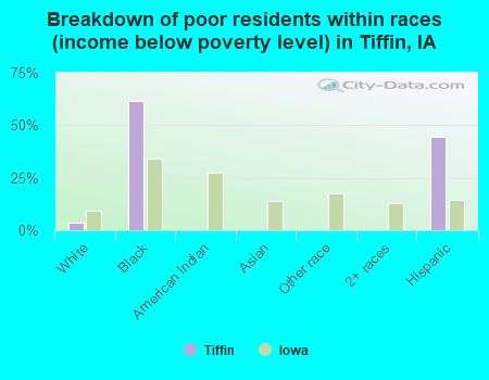 Breakdown of poor residents within races (income below poverty level) in Tiffin, IA