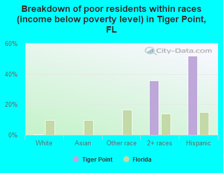 Breakdown of poor residents within races (income below poverty level) in Tiger Point, FL