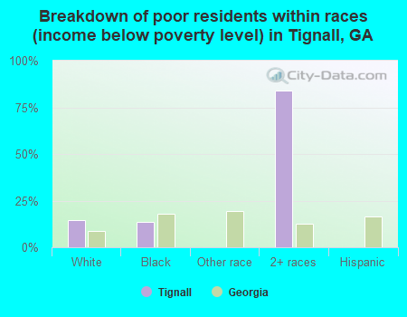 Breakdown of poor residents within races (income below poverty level) in Tignall, GA