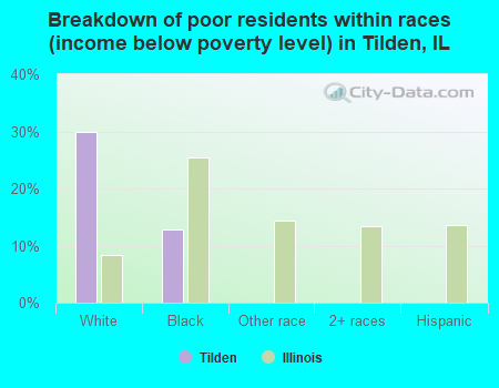 Breakdown of poor residents within races (income below poverty level) in Tilden, IL