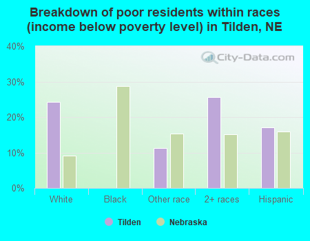 Breakdown of poor residents within races (income below poverty level) in Tilden, NE
