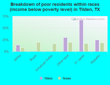 Breakdown of poor residents within races (income below poverty level) in Tilden, TX