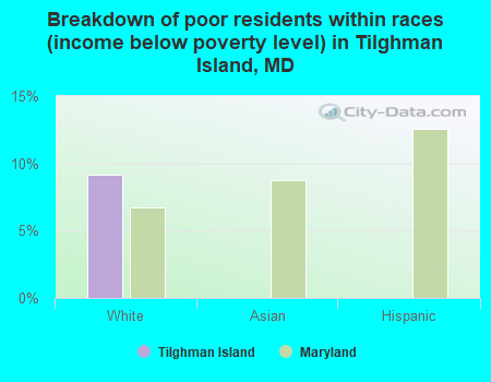 Breakdown of poor residents within races (income below poverty level) in Tilghman Island, MD