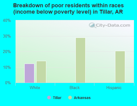 Breakdown of poor residents within races (income below poverty level) in Tillar, AR