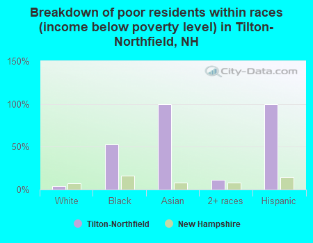 Breakdown of poor residents within races (income below poverty level) in Tilton-Northfield, NH