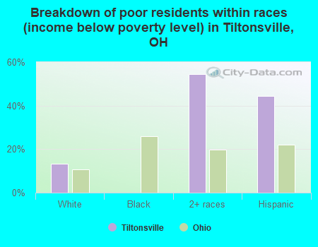 Breakdown of poor residents within races (income below poverty level) in Tiltonsville, OH