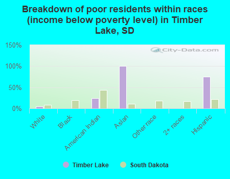 Breakdown of poor residents within races (income below poverty level) in Timber Lake, SD
