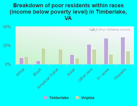 Breakdown of poor residents within races (income below poverty level) in Timberlake, VA