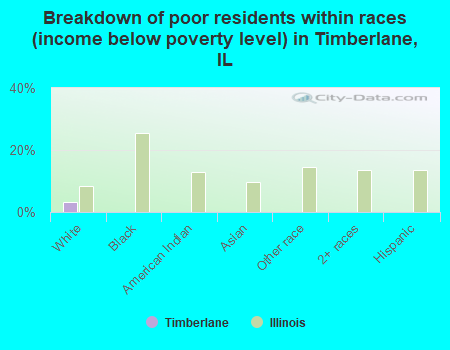 Breakdown of poor residents within races (income below poverty level) in Timberlane, IL