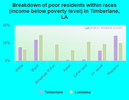 Breakdown of poor residents within races (income below poverty level) in Timberlane, LA