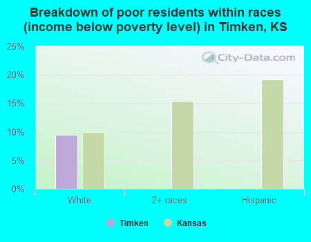 Breakdown of poor residents within races (income below poverty level) in Timken, KS