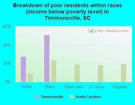 Breakdown of poor residents within races (income below poverty level) in Timmonsville, SC