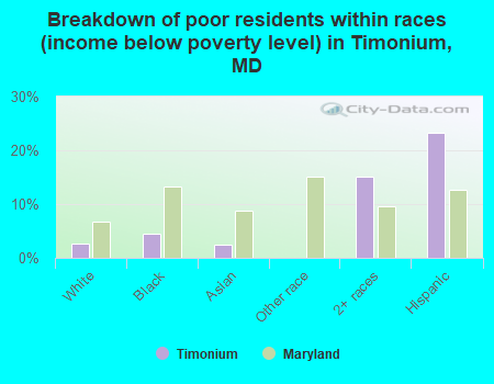 Breakdown of poor residents within races (income below poverty level) in Timonium, MD
