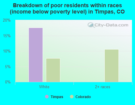 Breakdown of poor residents within races (income below poverty level) in Timpas, CO