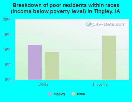 Breakdown of poor residents within races (income below poverty level) in Tingley, IA