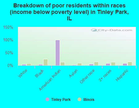 Breakdown of poor residents within races (income below poverty level) in Tinley Park, IL