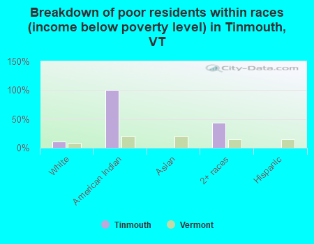 Breakdown of poor residents within races (income below poverty level) in Tinmouth, VT