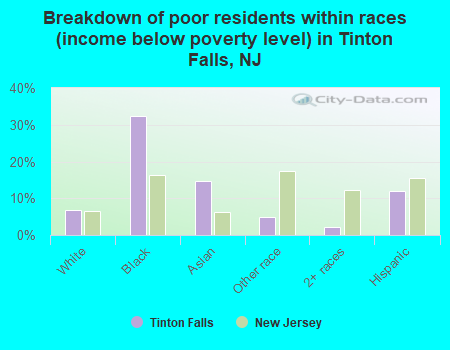 Breakdown of poor residents within races (income below poverty level) in Tinton Falls, NJ