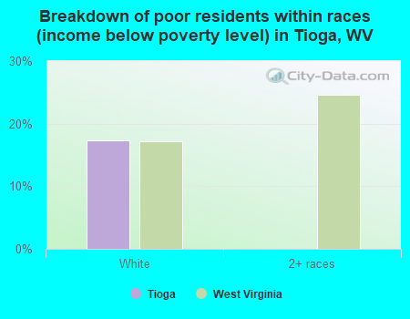 Breakdown of poor residents within races (income below poverty level) in Tioga, WV